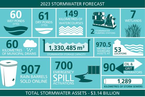 Infographic of 2023 Stormwater Forecast