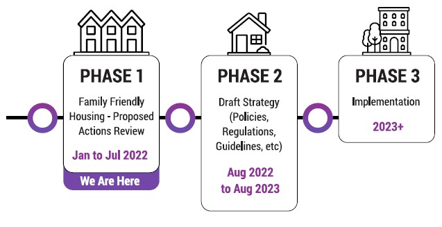 Timeline outlining the Phases 1 to 3 of the Family Friendly Housing Project