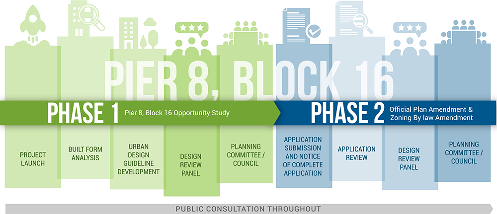 Timeline outlining the Phases 1 & 2 of the Pier 8, Block 16 Study