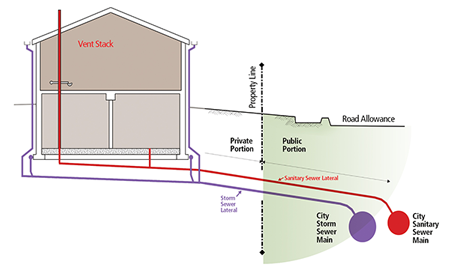 Diagram of a public & private portions of the sewer pipes from a home