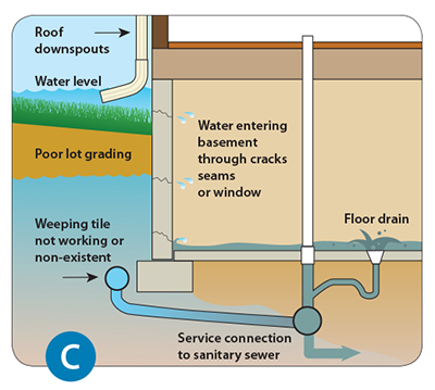 Diagram of home basement with a cracked foundation and surface water entering leading to flooding