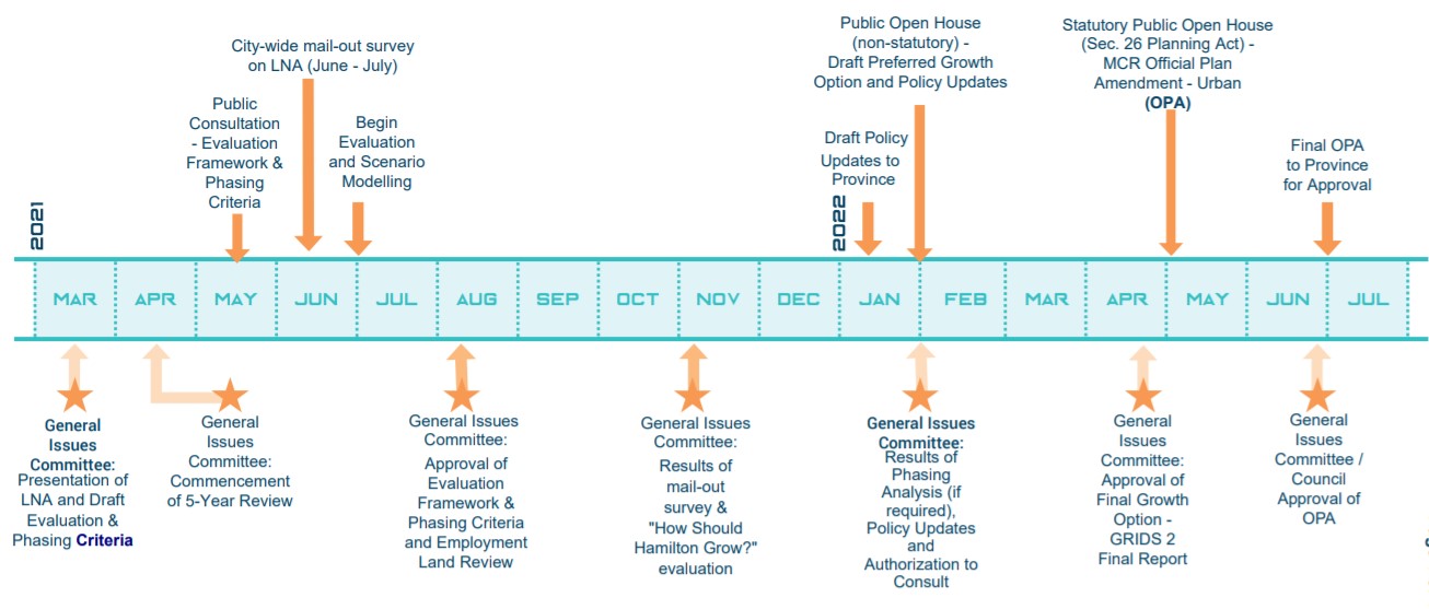 Graphic outlining phases of project along timeline from March 2021 to July 2022