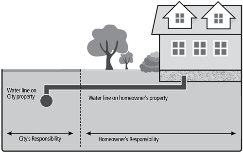 Illustration of a house with the water lines and what is considered City or homeowner responsibility