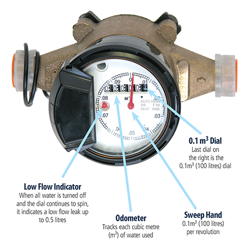 Water meter with component descriptions - Low flow Indicator, Odometer, Sweep Hand