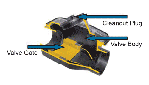 Image of backwater valve with labelled components for maintenance