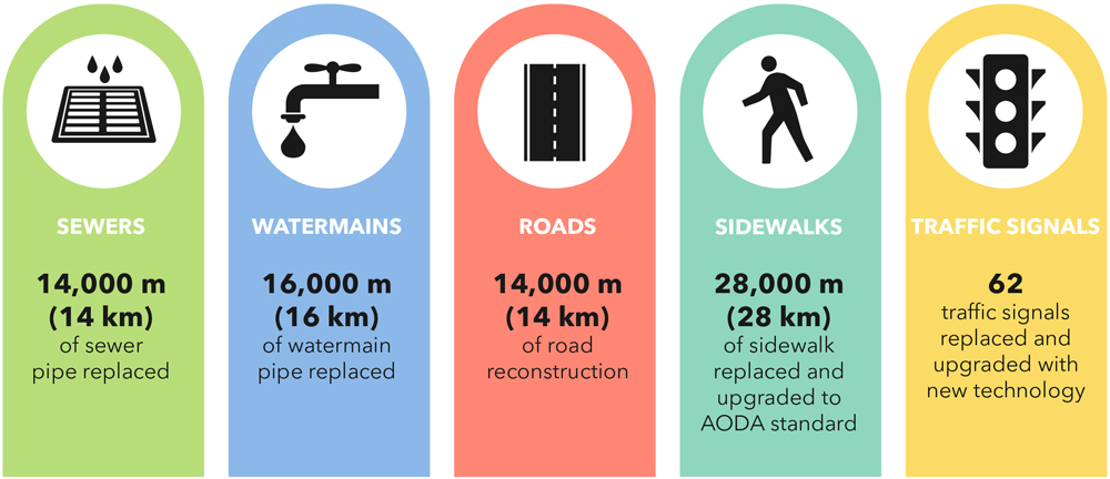 Graphic of infrastructure improvements for sewers, watermains, roads, sidewalks and traffic signals
