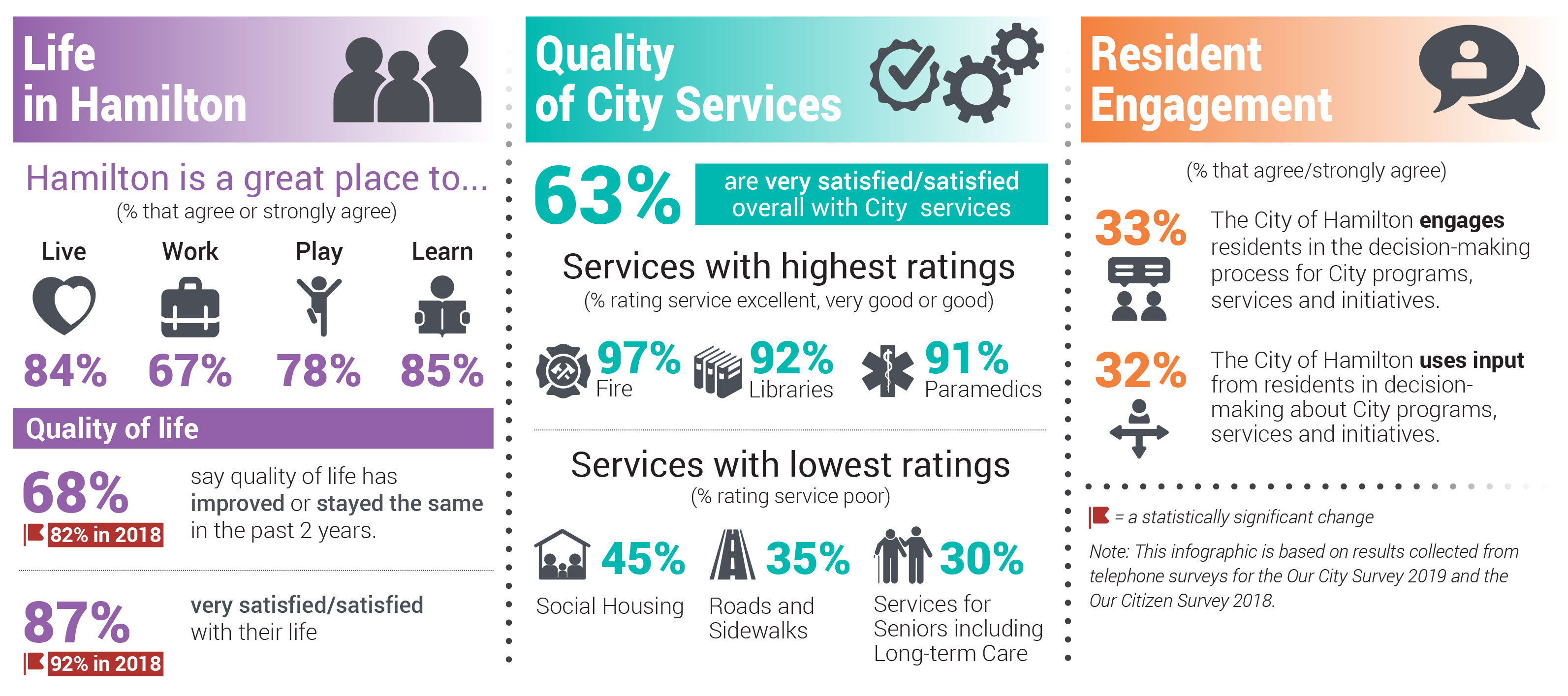 Infographic for 2019 Our City Survey Results