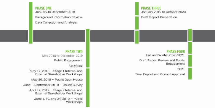 Timeline graphic outlining the four phases of the project