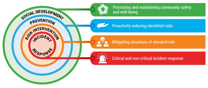 Infographic for four key areas: social development, prevention, risk intervention, and incident response