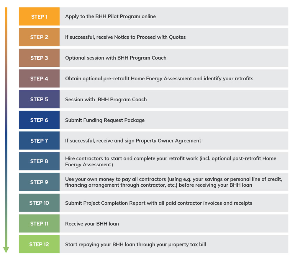 Workflow graphic from steps 1 through 12 of the Better Homes Application