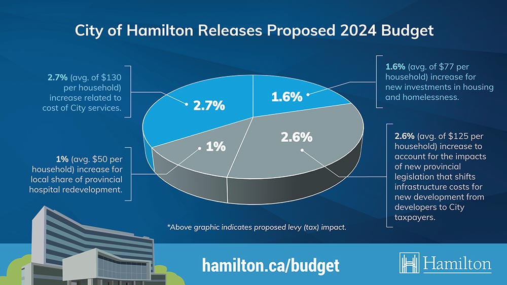 2024 Tax Rate Budget City Of Hamilton   ProposedBudget 2024 V3 