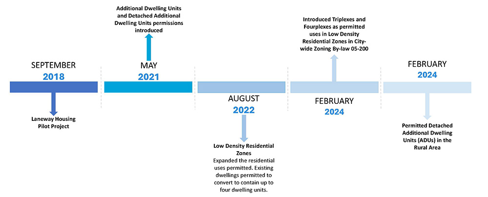 Timeline of the small-scale intensification from September 2018