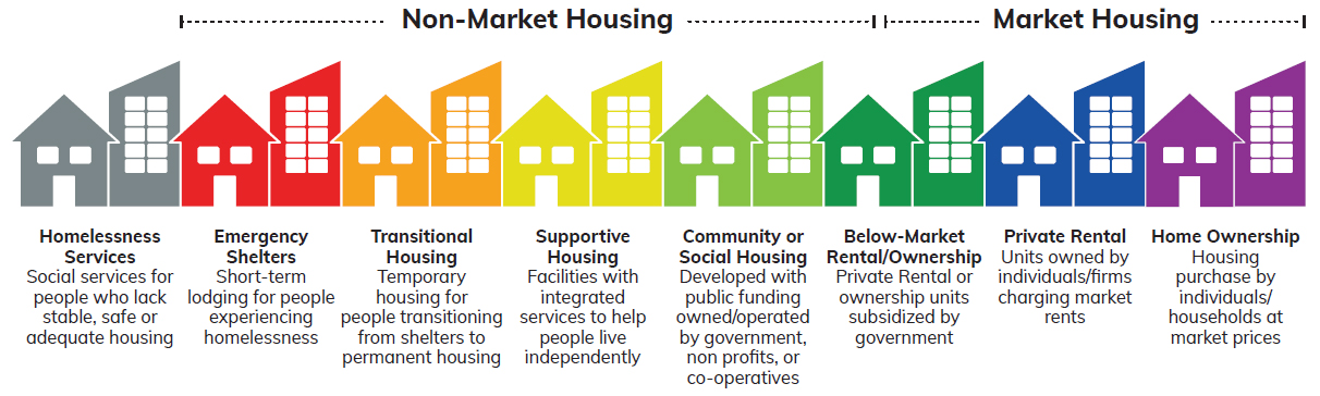 Infographic of Non-Market Housing gaps and challenges and Market Housing. 