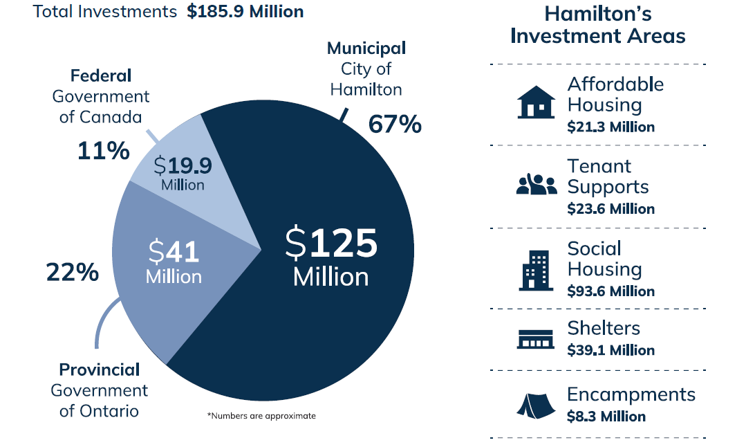 2024 Housing and Homelessness System Investment pie chart