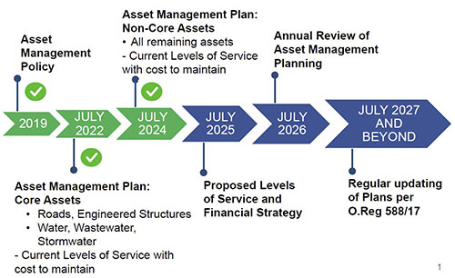 Graphic of Timeline from 2019 to July 2027 & beyond