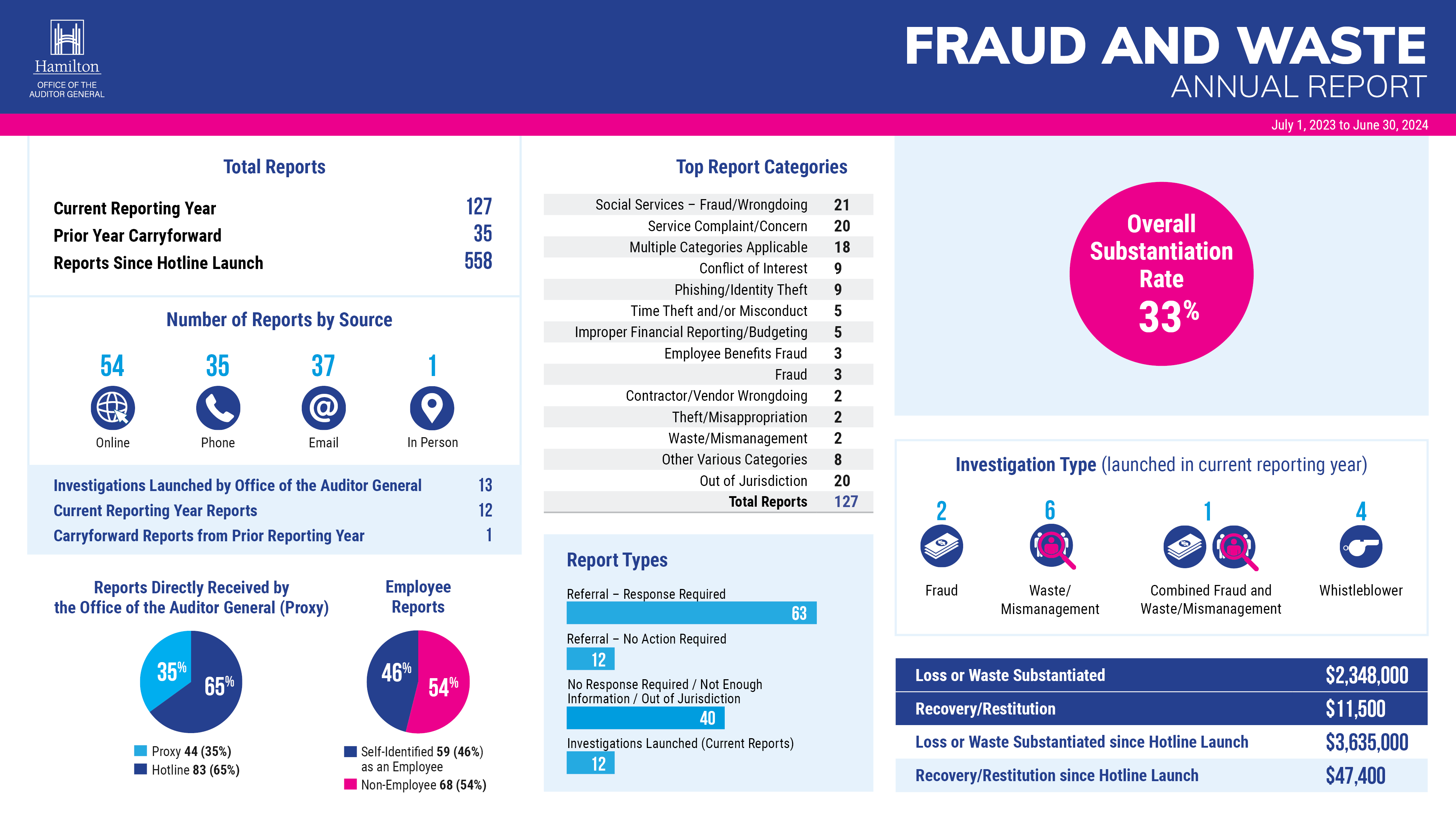 Fraud and Waste 2023-2024 Annual Report Summary Infographic