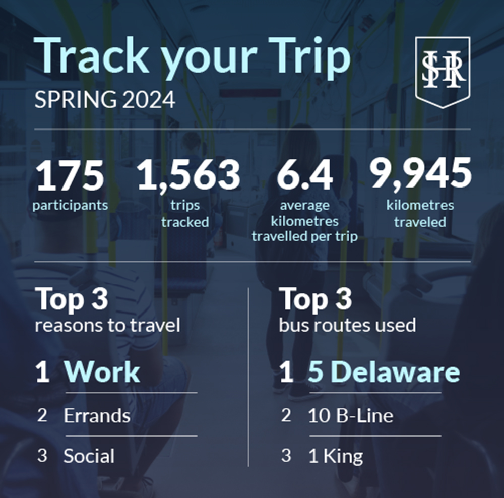 Infographic: Statistics from 2024 Travel Log Study.