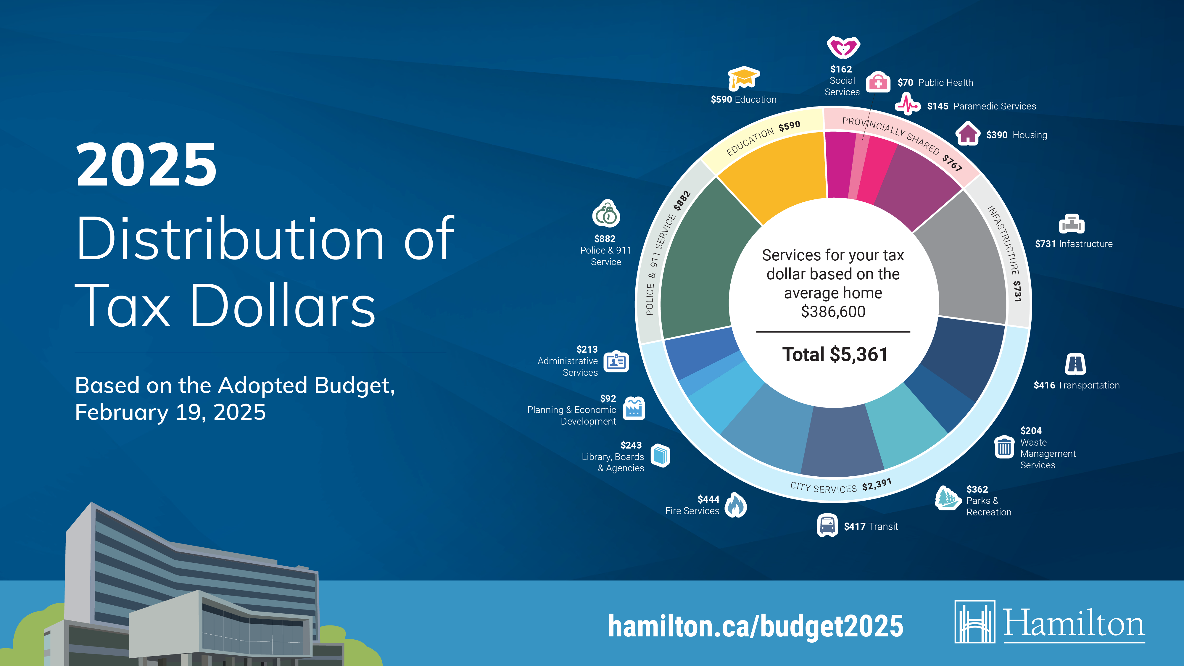 2025 Distribution of Tax Dollars pie chart