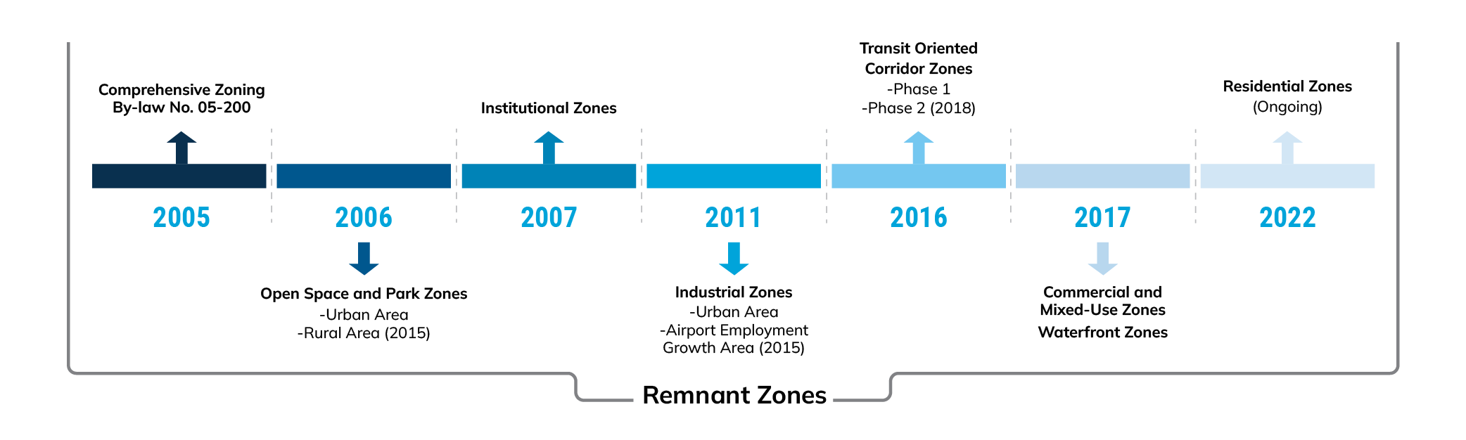 Timeline graphic for remnant zones spanning throughout 05-200 project from 2005 to 2022