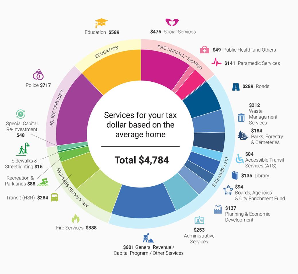  2023 Distribution of tax dollars pie chart. See Table 1 below for data