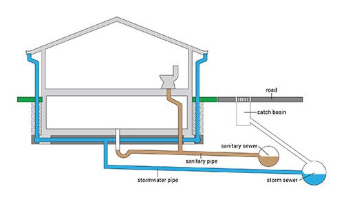 RV Basics : Black Water or Sewer System Information