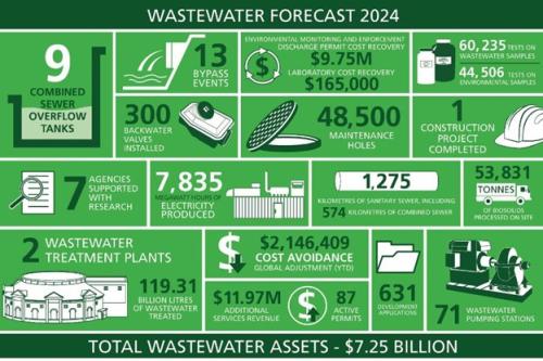 Infographic of 2024 Wastewater Forecast